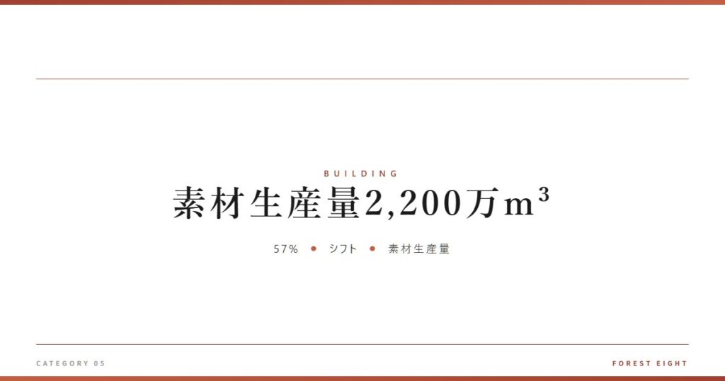 素材生産量2,200万m³ | 木と暮らす - Forest Eight