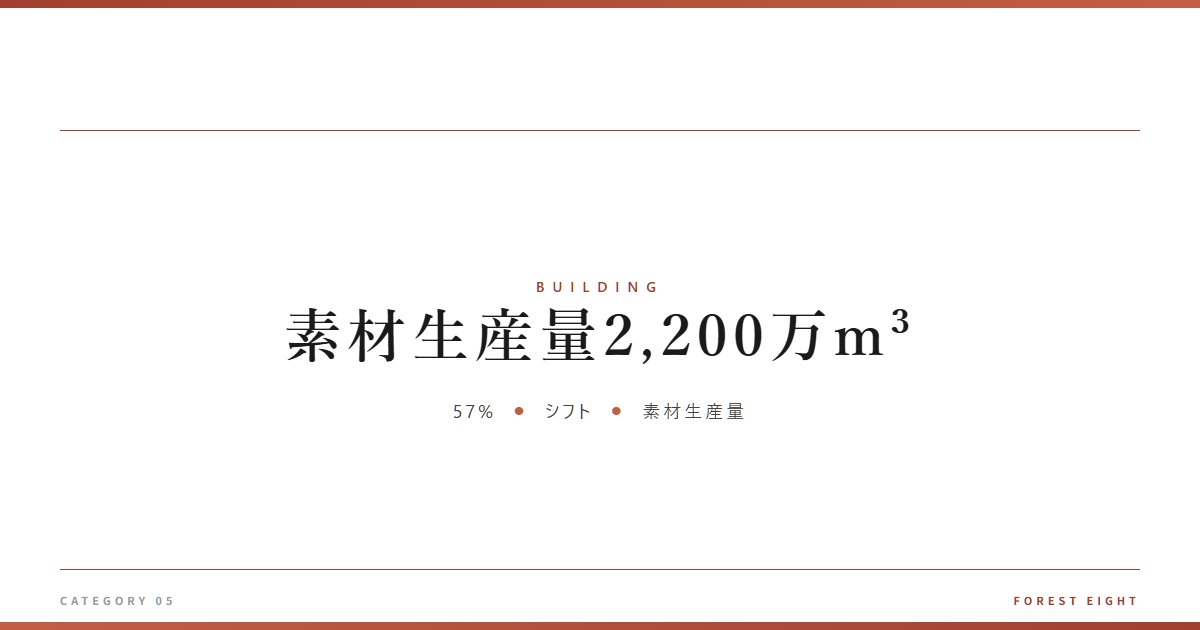 素材生産量2,200万m³ | 木と暮らす - Forest Eight