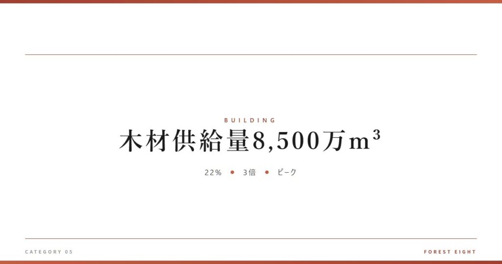 木材供給量8,500万m³ | 木と暮らす - Forest Eight