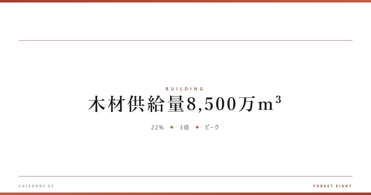 木材供給量8,500万m³ | 木と暮らす - Forest Eight