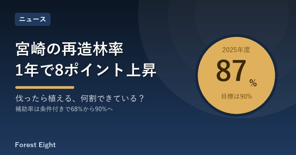 宮崎の再造林率 1年で8ポイント上昇