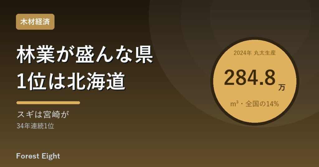 林業が盛んな県1位は北海道