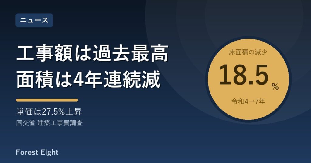 工事額は過去最高面積は4年連続減